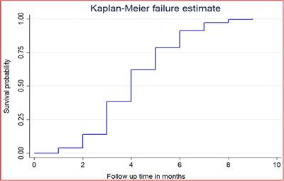 Time to initiation of antenatal care visit and its predictors among reproductive age women in Ethiopia: Gompertz inverse Gaussian shared frailty model